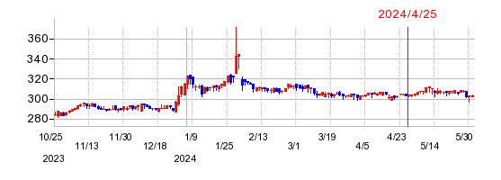 アルメタックスの株価チャート